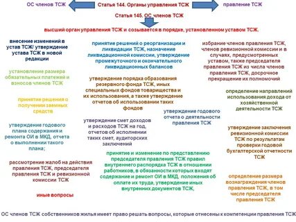 Кто может быть председателем тсж