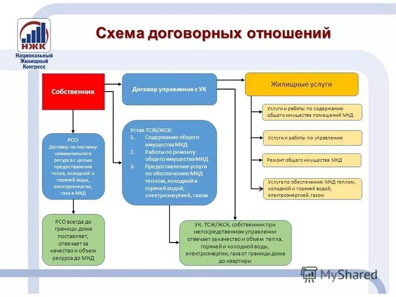 Изменения в жилищном законодательстве. Схема договорных отношений. Схема управления многоквартирным домом. Субъекты договорных отношений.