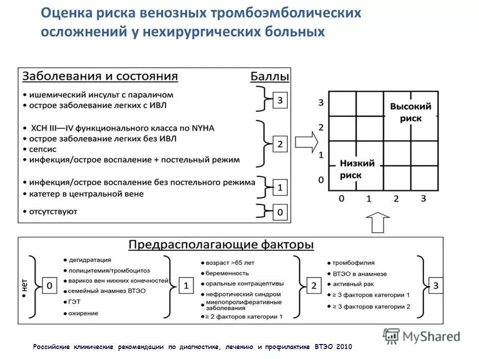 Оценка тромбоэмболических осложнений