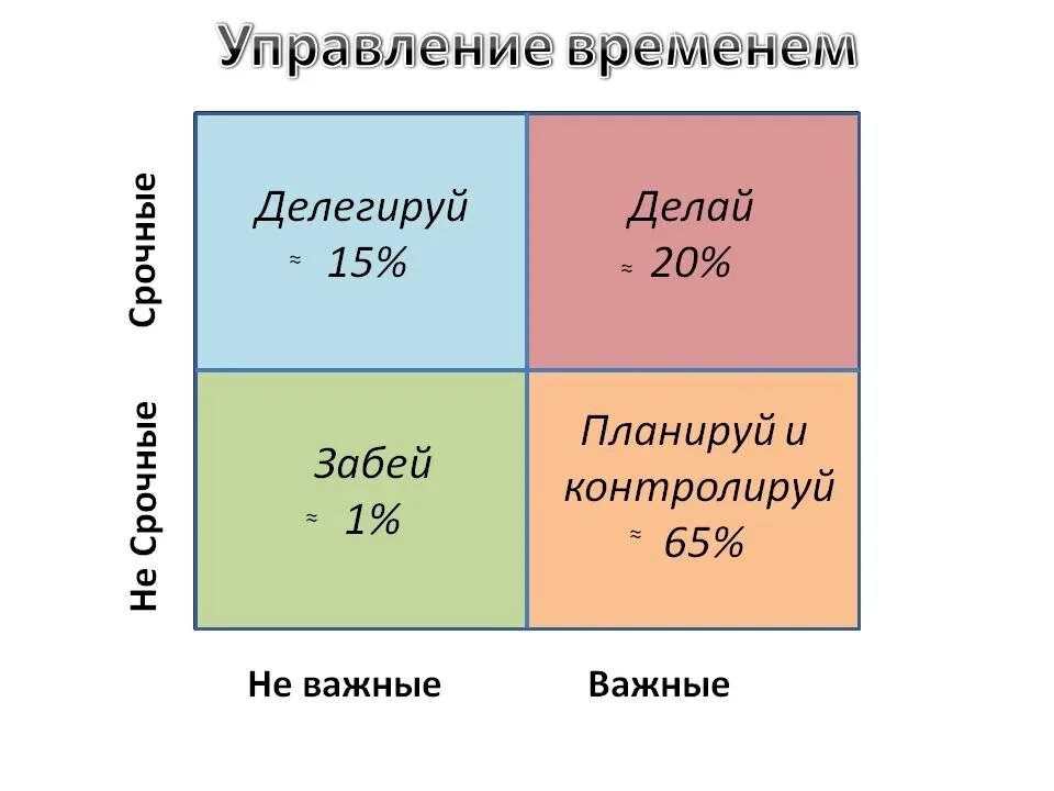 Методики тайм менеджмента. Тайм менеджмент квадрат Эйзенхауэра. Матрица Эйзенхауэра тайм менеджмент. Матрица планирования Эйзенхауэра. Тайм менеджмент таблица Эйзенхауэра.