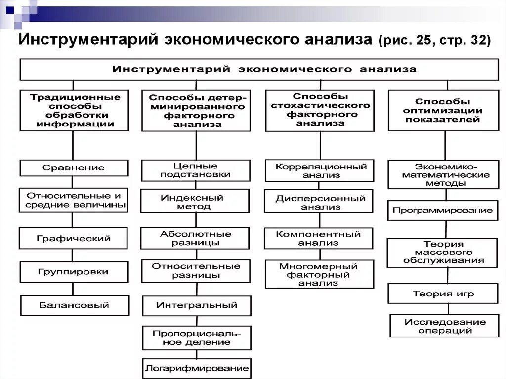 Каковы основные инструменты экономических исследований. Методы анализа в экономической теории. Методы экономического анализа схема. Схема виды экономического анализа деятельности предприятия. Экономический анализ применяется