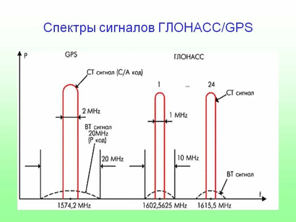На какой частоте работает gps. Диапазоны частот gps глонасс. диапазон частот gps и глонасс сигнала. спектры сигнала глонасс. сигнал gps l1 частота.