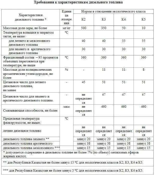 Сера в дизельном топливе