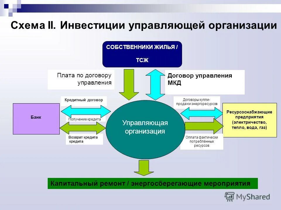 Ресурсоснабжающие организации предоставляют. Схема инвестирования.