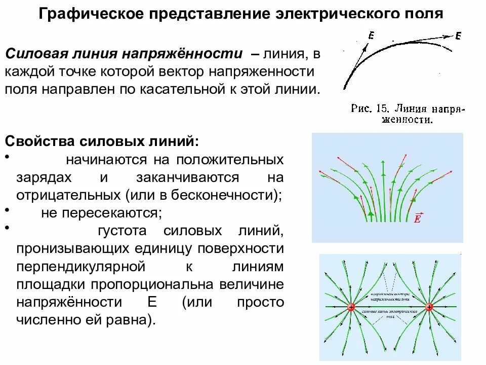 Изобразить линии напряженности и зарядов. Силовые линии напряженности электрического поля. Графическое изображение силовых линий электрического поля. Силовые линии напряженности электростатического поля. Свойства линий напряженности электрического поля.