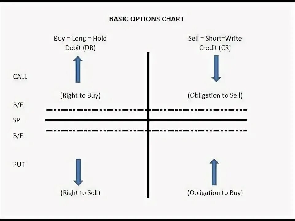 Implements option. Options. put и call опционы в стартапах. l3 диаграмма. sell put chart.
