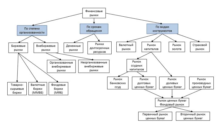 Структура финансового рынка схема. Классификация сегментов финансового рынка. Структура финансового рынка по сегментам. Схема взаимодействия различных сегментов финансового рынка. Операция на финансовом рынке 4 буквы