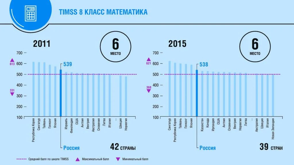 Итог 2015. Timss 2015 результаты. timss задания для 4 класса 2015. timss международное исследование.