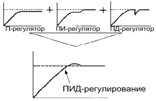 Пи регулирование