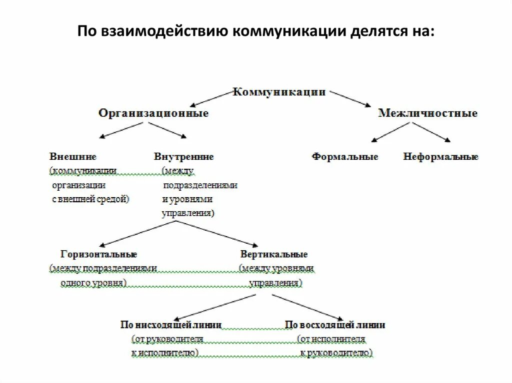 Коммуникации делятся на группы. Классификация коммуникаций схема. Коммуникации организационные Межличностные схема. По принципу организации - организационные коммуникации делятся на. Коммуникация между уровнями и подразделениями организации.