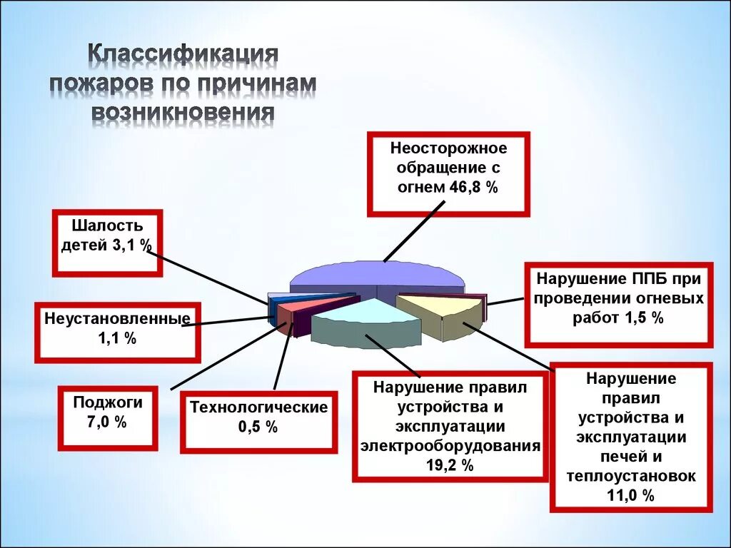 Основные факторы возникновения пожара. Классификация пожаров. Причины возникновения пожаров. Классификация причин возникновения пожаров. Причины возникновения пожаров схема.