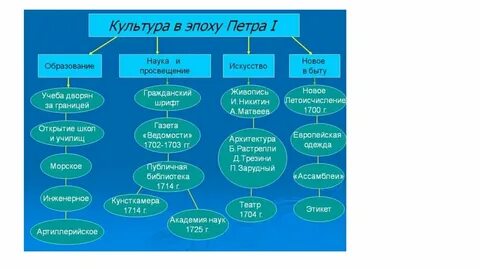Культурные преобразования