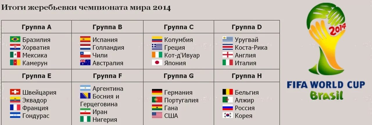 Группа н результаты. ЧМ 2014 группы. ЧМ 2014 таблица групп. Жеребьевка ЧМ 2014.