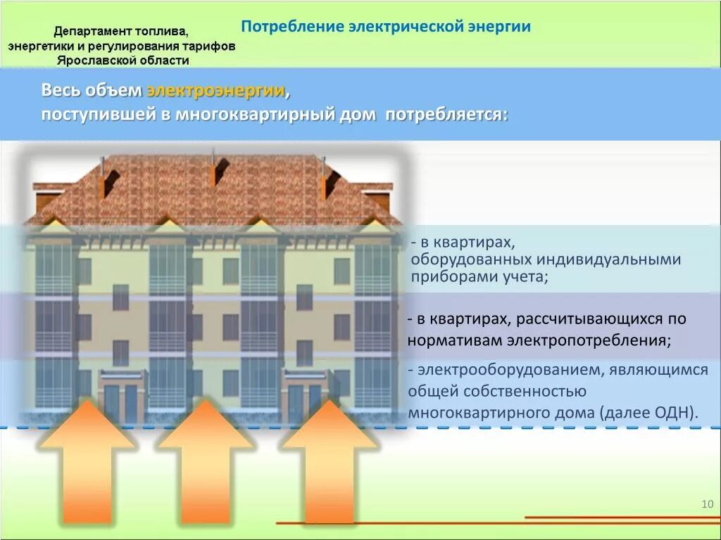 Потребление электроэнергии многоквартирного дома. Электропотребление в многоквартирном доме. Общее имущество в многоквартирном доме плохое. Электропотребление многоквартирного дома 60 квартир. Формы собственности МКД.