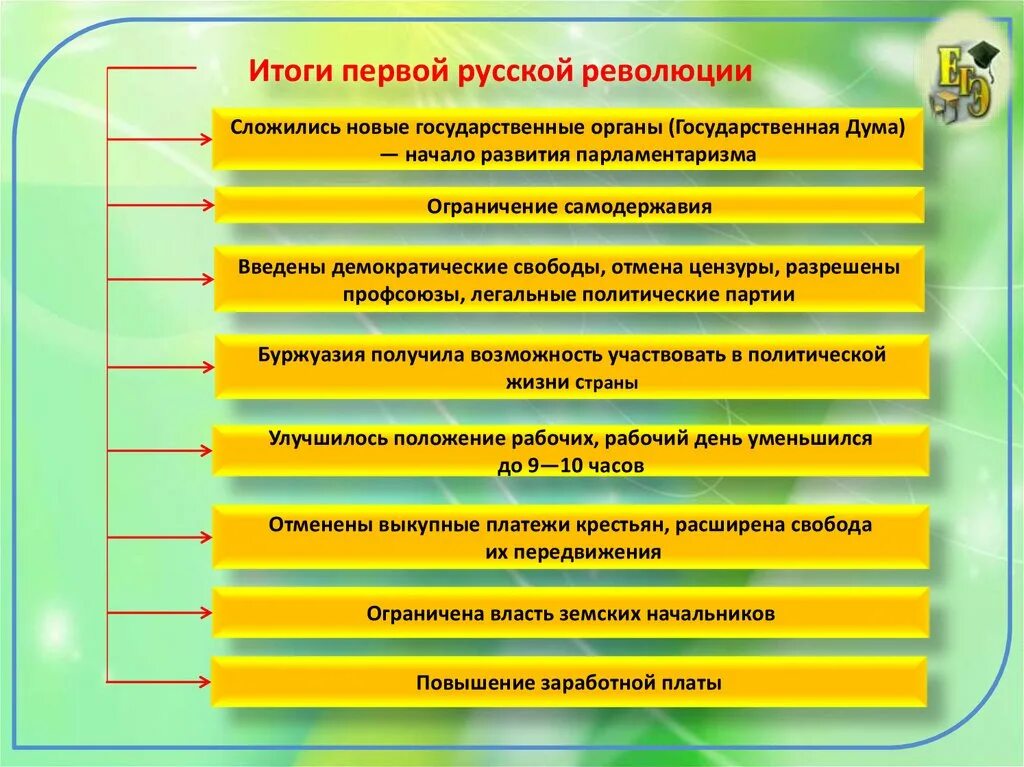 Укажите результаты революций. Итоги первой Российской революции. Итоги первой русской революции 1905-1907. Итогпервой русской революции. Итоги революции первой русской революции.