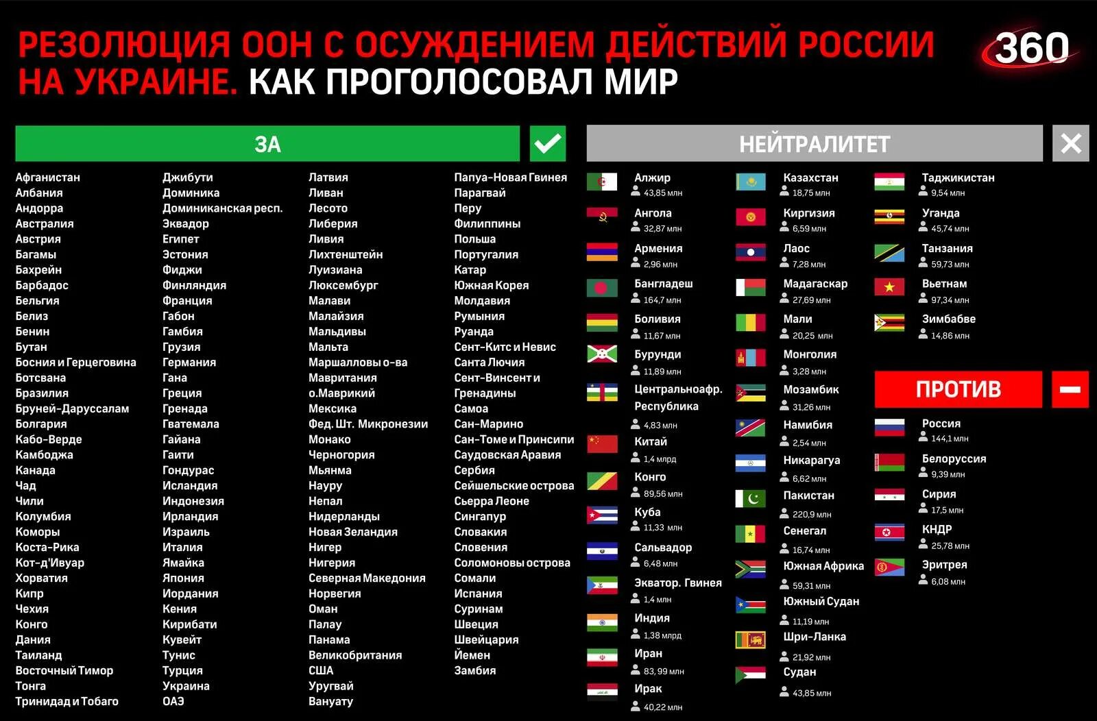 Почему страны не поддержали россию. Список стран голосование ООН. Страны против России. Страны которые проголосовали против резолюции ООН. Голосование стран против России.