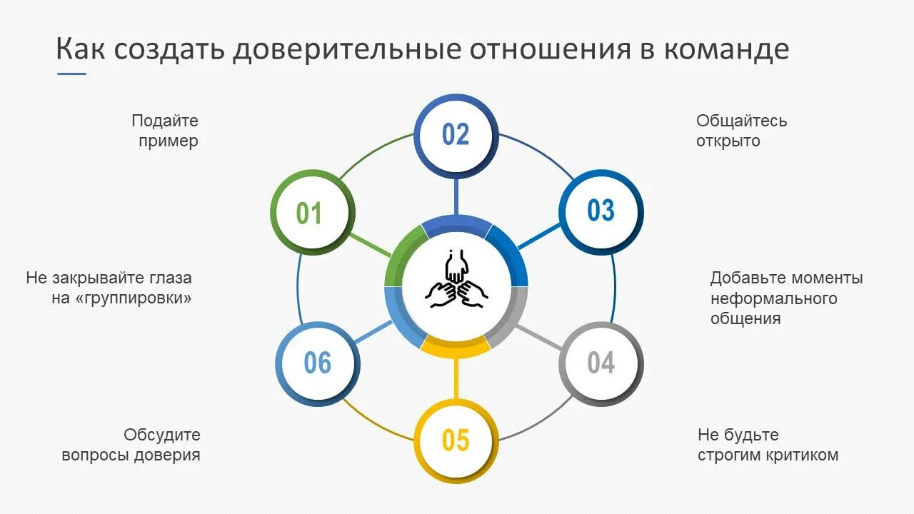 Сделать сильную команду. Схема работы команды. Формирование доверия в команде. Построение доверительных отношений. Как создать доверительные отношения в команде.