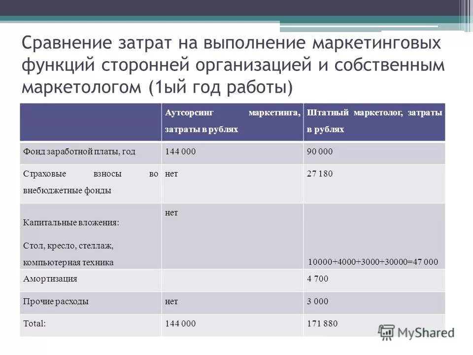 Издержки маркетинга. Статьи маркетинговых расходов. Маркетинговый бюджет. Статьи бюджета маркетинга. Затраты отдела маркетинга.