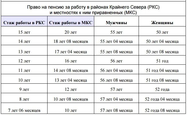 Уменьшение стажа для досрочного выхода. Северный стаж для пенсии для женщин. таблица выхода на пенсию по северному стажу. северный стаж для пенсии для мужчин. северный стаж для выхода на пенсию мужчинам.