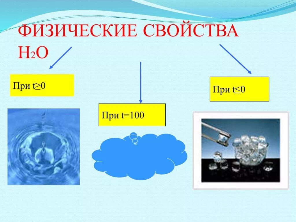 Укажите физические свойства воды. Химические свойства воды схема. Свойства воды химия. Свойства воды химия схема. Физические свойства воды химия.