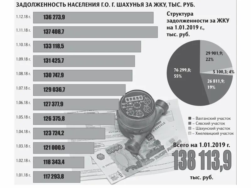 Комиссия за оплату жкх в 2024 году. Задолженность населения за жилищно-коммунальные услуги. Задолженность за ЖКУ. Долги населения за ЖКУ. Снижение собираемости платежей за ЖКУ.