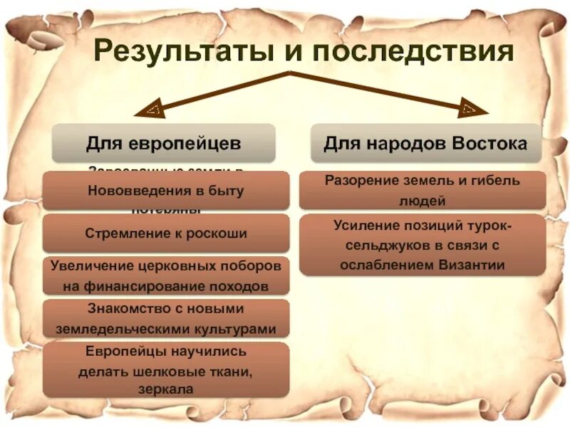 Последствия крестовых походов. Последствия крестовых походов для европейцев. Последствия крестовых походов для народов Востока. Последствия крестовых походов для восточных народов. Последствия крестовых походов для европейцев и для народов Востока.