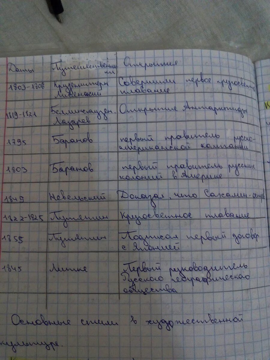 Параграф 19 история россии 7 класс арсентьев. Таблица по истории русские путешественники и первопроходцы 17 века. Таблица по истории. Таблица по истории в тетради. Таблица по параграфу.