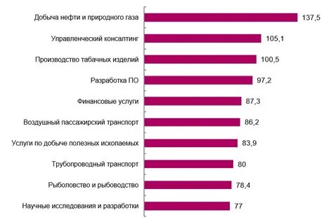 Самые высокооплачиваемые специальности врачей