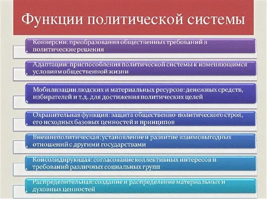 Функции политической системы таблица. Основные функции политической системы таблица. Политическая система таблица функции. Функции Полит системы общества.