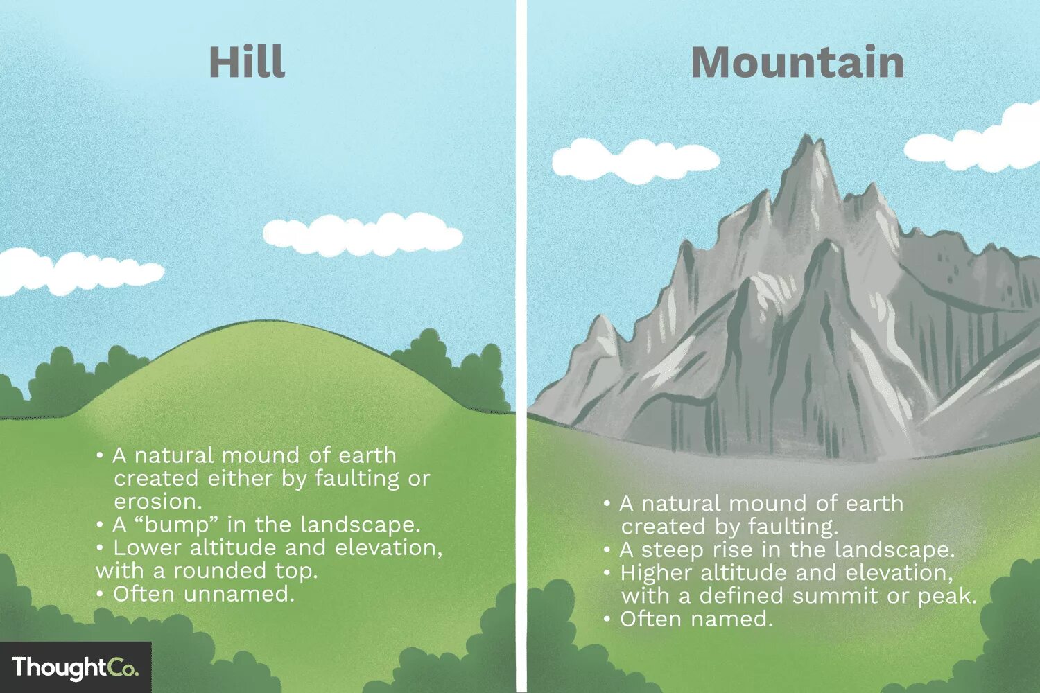 Холм перевод на русский. Hill Mountain разница. Иллюстрация холмы и горы. Различие холма и горы. Разница между горой и холмом.