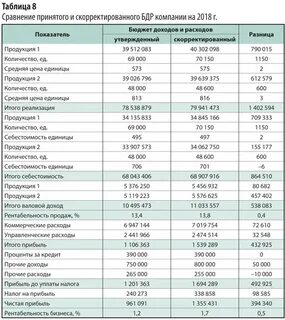 Скорректированный доход