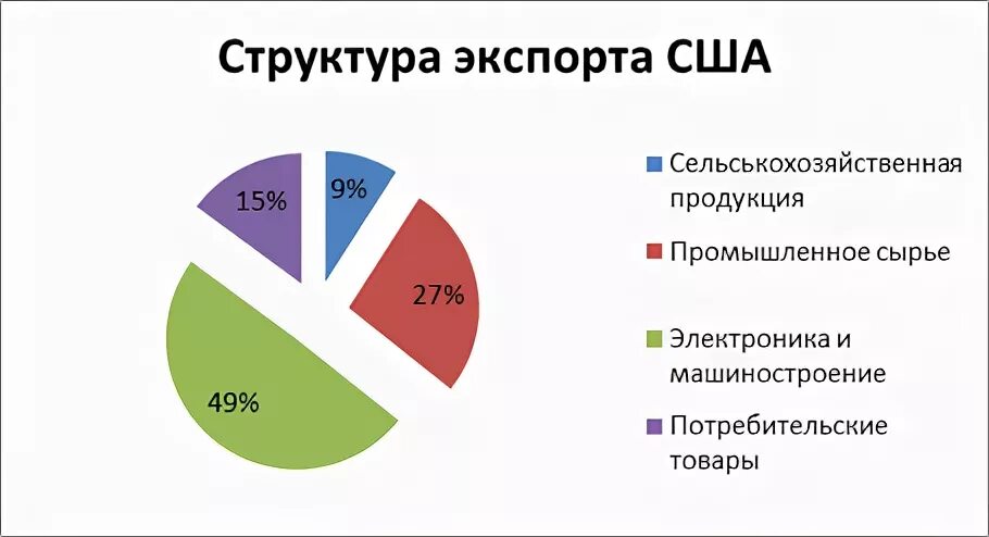 Товары произведенные в сша