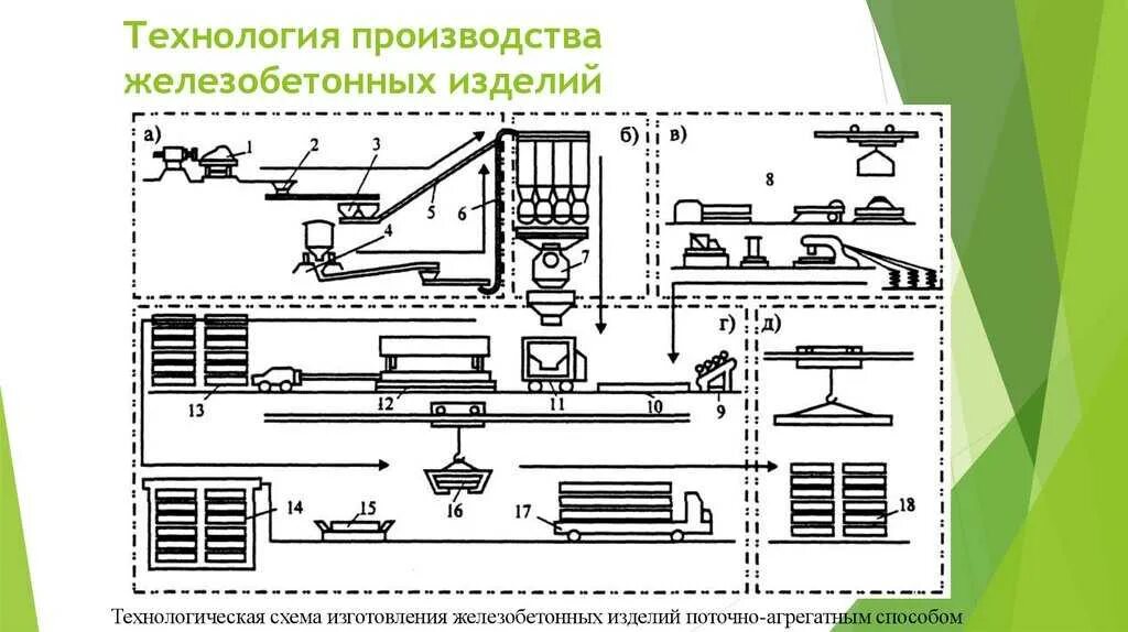 Технологическая схема производства изделий. Технологическая схема производства ЖБИ изделий. Технологическая схема стендового производства ЖБИ. Технологическая схема изготовления ЖБИ изделий. Технологическая схема производства плит ЖБИ.