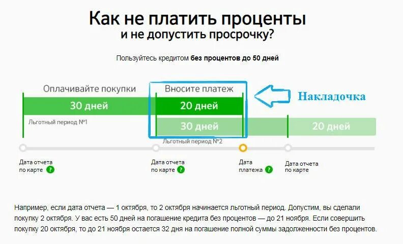 Льготный период кредитной карты сбера. Калькулятор кредитной карты Сбербанка с льготным периодом. Задолженность льготного периода по кредитной карте Сбербанка что это. Кредитный период по кредитной карте Сбербанка. Льготный период погашения кредитной карты.