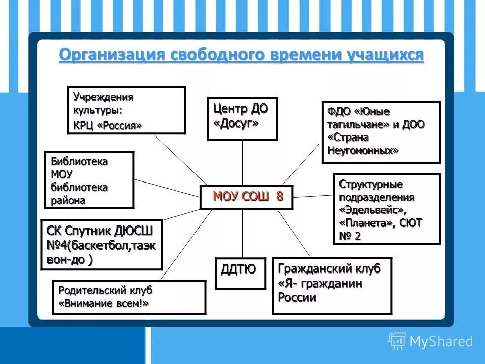 Организация свободного времени подростка. Формы проведения свободного времени. Способы организации свободного времени. Портрет пользователя онлайн кинотеатров. Проблемы воспитанников детских домов.