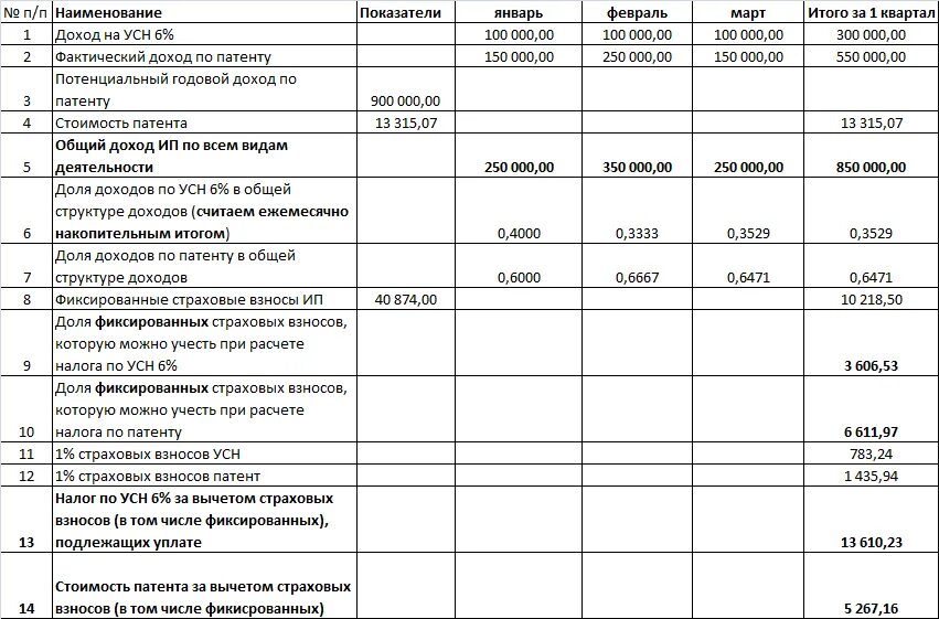 Ип 6 калькулятор налогов. Таблица уменьшения УСН 6%. Потенциальный доход по патенту на 2021 год таблица. Таблица для расчета УСН доходы. Размер годового дохода по патенту для ИП.