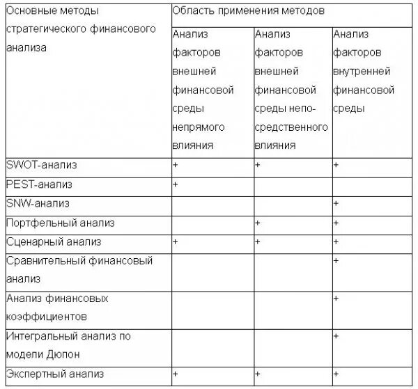 Стандартным приемом финансового анализа является. Методы стратегического финансового анализа. Основные методы стратегического финансового анализа:. Этапы проведения стратегического финансового анализа. Интегральный метод финансового анализа.