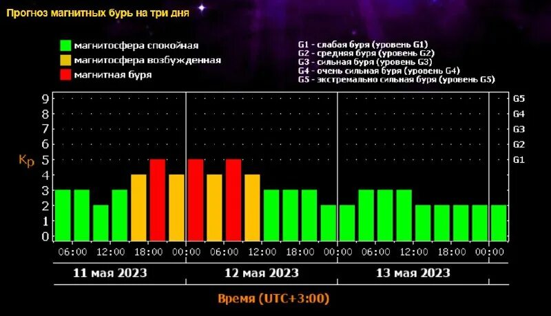 Есть ли магнитные бури 23 февраля