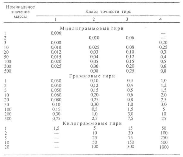 Классы точности гирь для весов. Классы точности гирь для весов таблица. Гири класса точности м1.