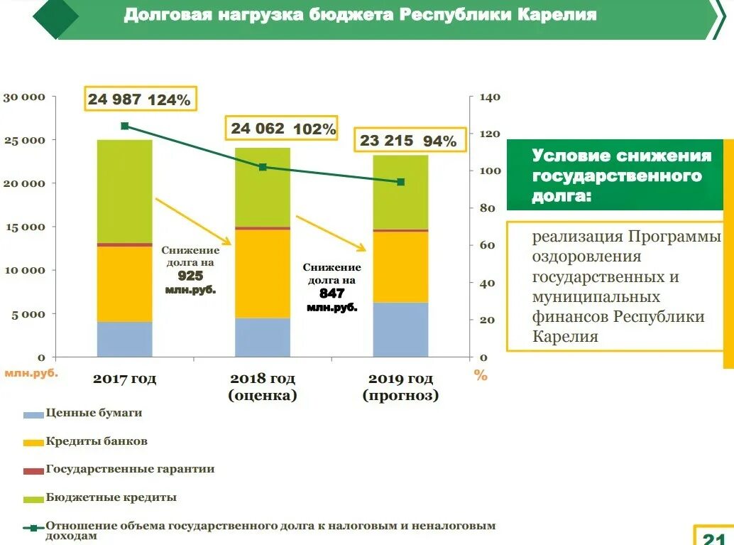 Большая долговая нагрузка. Бюджет Карелии. Коэффициент долговой нагрузки бюджета. Долговая нагрузка на бюджет. Федеральный бюджет Республики Карелия.