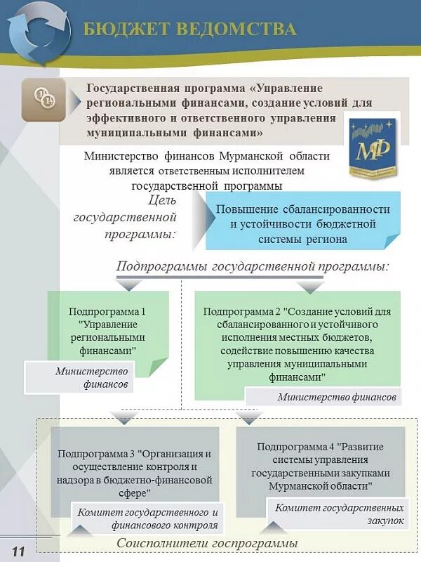 Бюджеты ведомств. Управление финансами государственных и муниципальных учреждений. Управление гос финансами. Контроль и надзор в финансово-бюджетной сфере. Контроль и надзор в финансово-бюджетной сфере осуществляет.