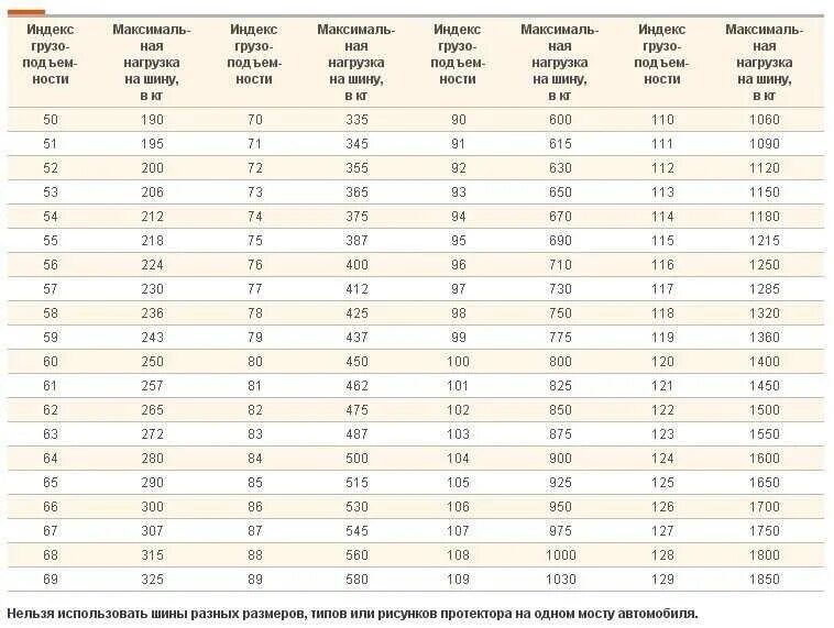 Индекс грузовых автомобилей. Вес автошин таблица веса покрышек. Таблица индекса нагрузки на колесо автомобиля. Таблица параметров нагрузки и скорости легковых шин. Таблица индекса скорости и нагрузки шин легкового автомобиля.