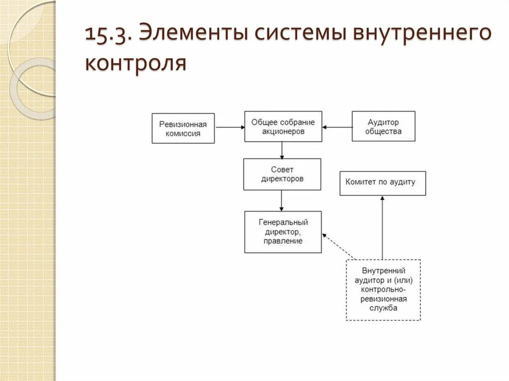 Компоненты внутреннего контроля. Элементы внутреннего контроля аудит. Основные элементы внутреннего контроля. Элементы службы внутреннего контроля. Элементы системы внутреннего контроля в аудите.