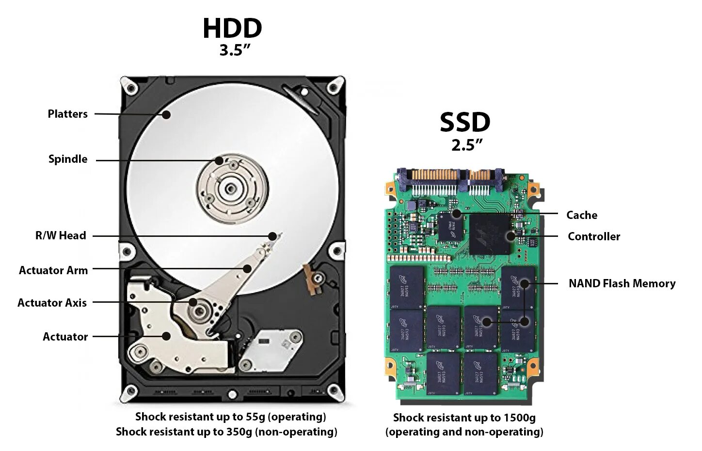 Отличается жесткий ssd. Жесткий диск ssd и hdd. ssd диск vs hdd. жёсткий диск это ssd или hdd. ssd диск и жесткий диск разница.