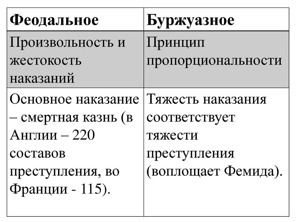 Буржуазное и феодальное право. Буржуазное и феодальное право. Буржуазное и феодальное право. Типология права. Периоды развития уголовного законодательства.