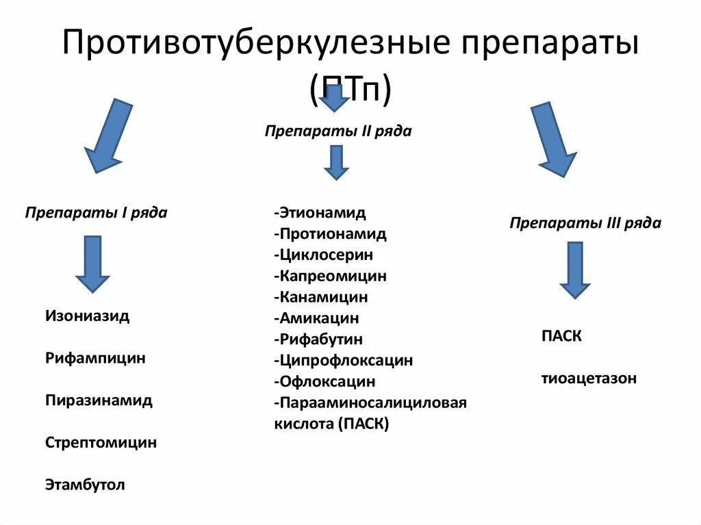 Туберкулез группы препаратов. Противотуберкулезные препараты (классификация воз, 1998). Классификация противотуберкулезных препаратов. Препараты 1 ряда для лечения туберкулеза. Синтетические противотуберкулезные препараты классификация.