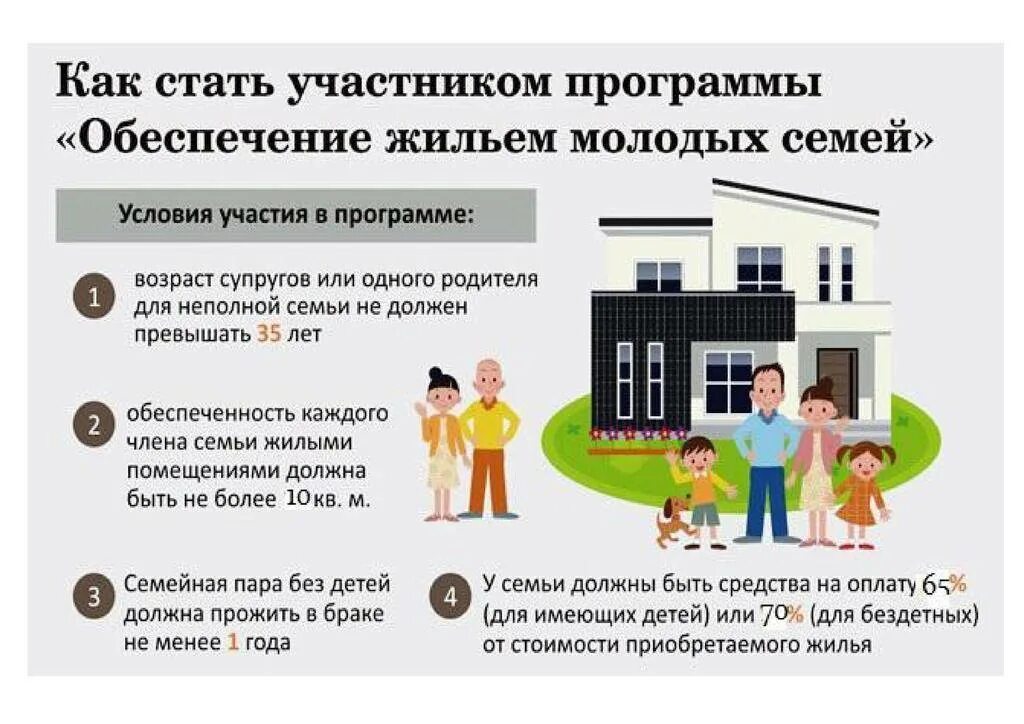 Программы семьям 2025. Социальные выплаты на улучшение жилищных условий. молодая семья программа 2025. программа обеспечение жильем молодых семей 2025. ипотека малоимущим семьям.