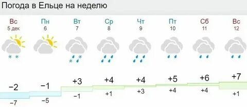 Погода в ельце на 3 дня гисметео