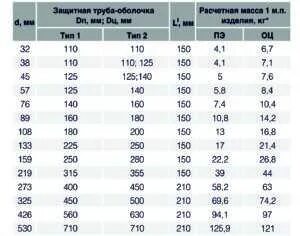 Труба 133 размеры