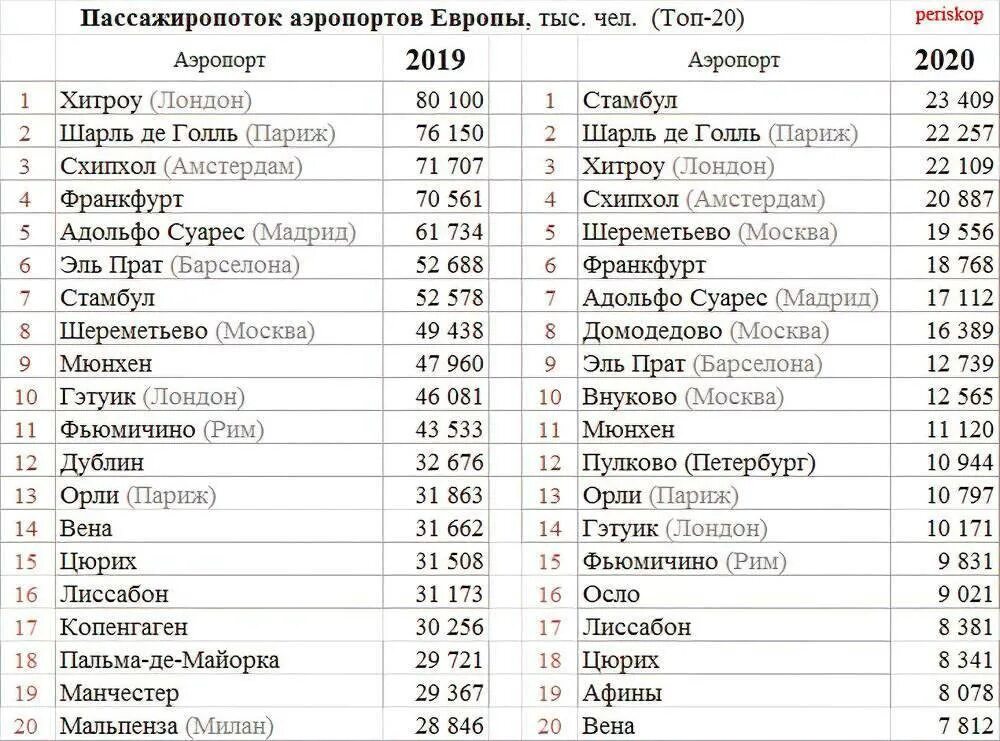 Пассажиропоток аэропортов России. Крупнейшие аэропорты. Крупные аэропорты России список.